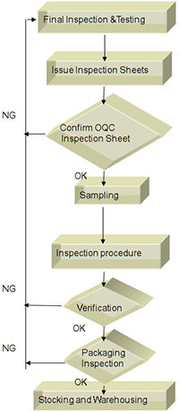 Non Conformance Process Flow Chart